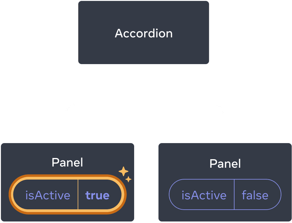 前の図と同様で、最初の子の Panel コンポーネントの isActive がクリックによりハイライトされ、値が true に設定されている。2 つ目の Panel コンポーネントは false のまま。